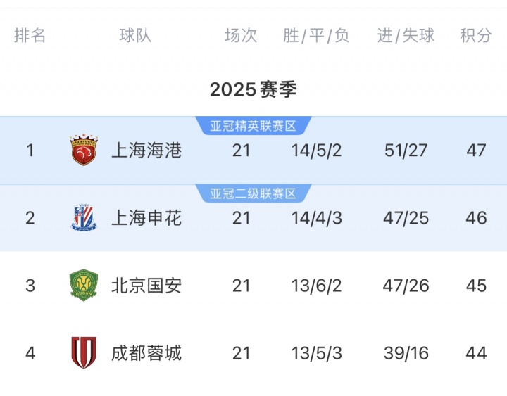 pg电子手机版-中超前四赛程对比！海港领跑+地狱赛程，将客战蓉城国安泰山英博