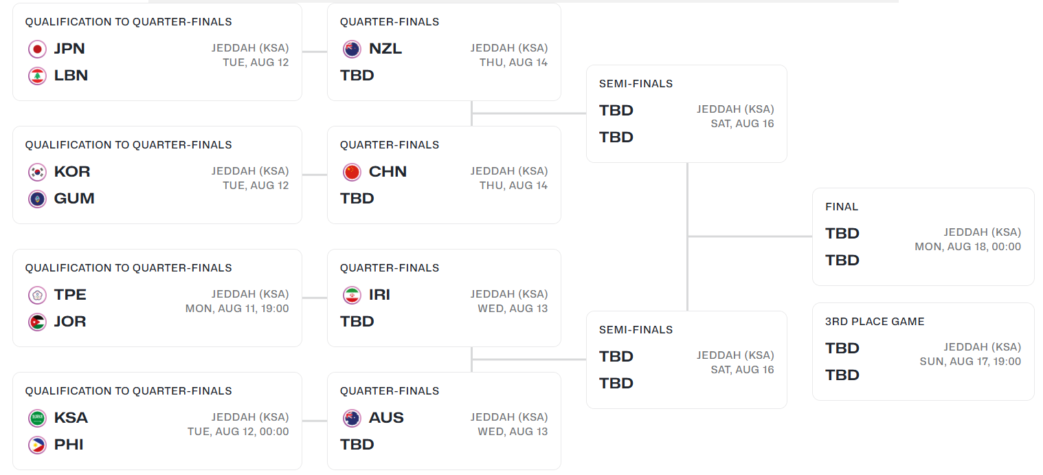 男篮亚洲杯八强资格赛对阵出炉，你觉得哪四队能成功晋级？